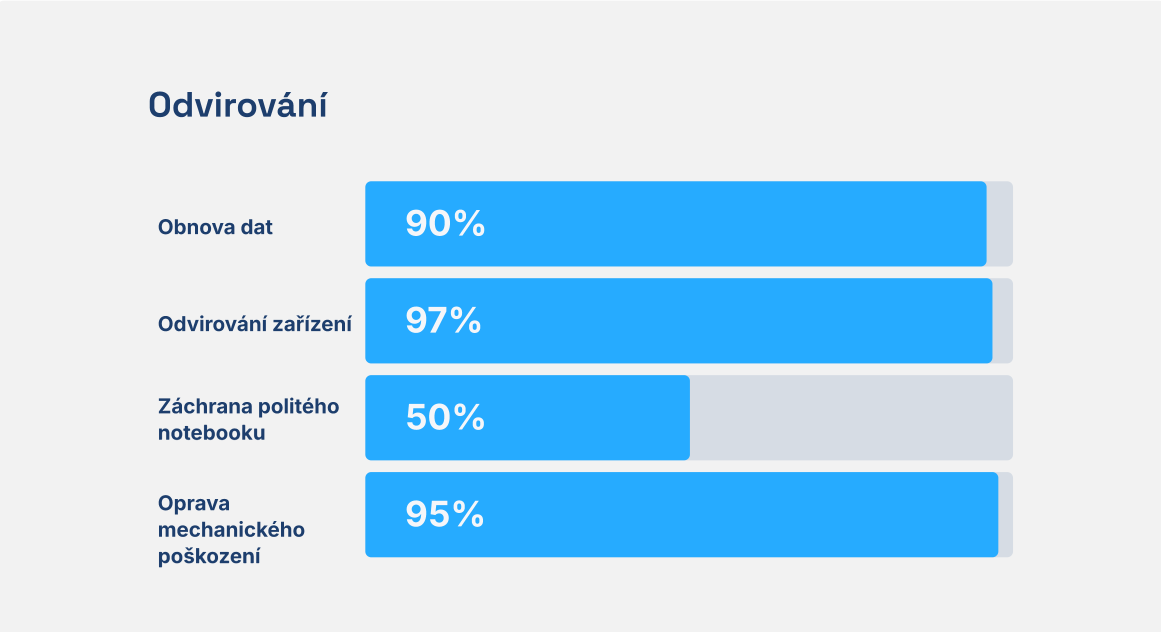 Odvirování Odvirování