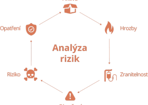 Analýza rizik